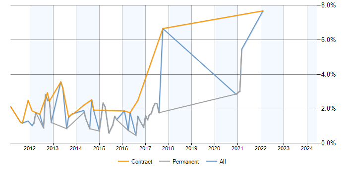 Job vacancy trend for Exchange Server 2010 in Bradford