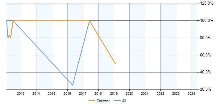 Job vacancy trend for Exchange Server 2010 in Burnley