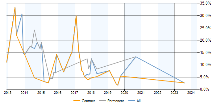 Job vacancy trend for Exchange Server 2010 in Cumbria