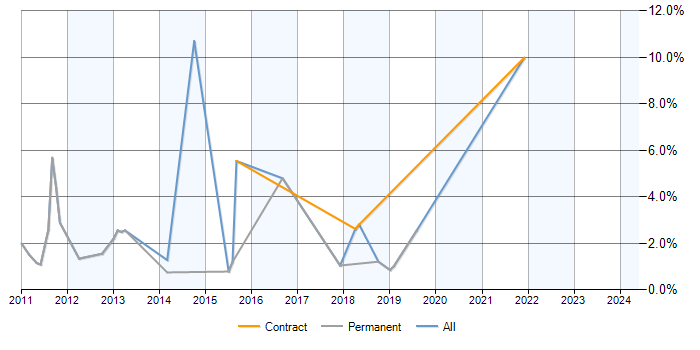 Job vacancy trend for Exchange Server 2010 in Hatfield