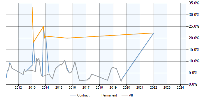Job vacancy trend for Exchange Server 2010 in Merton
