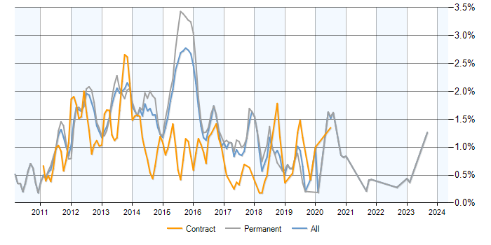 Job vacancy trend for Exchange Server 2010 in Surrey