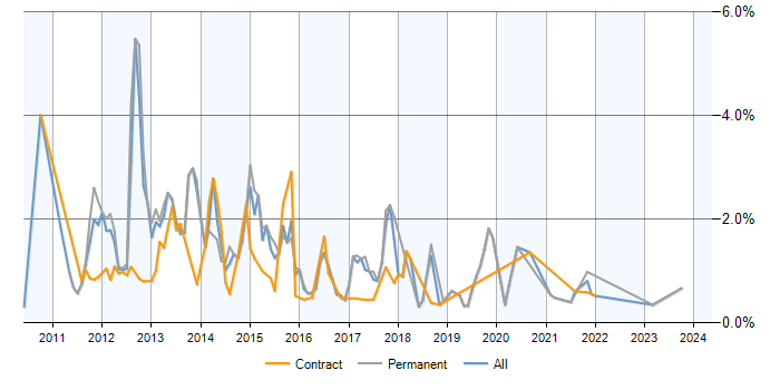 Job vacancy trend for Exchange Server 2010 in Wales