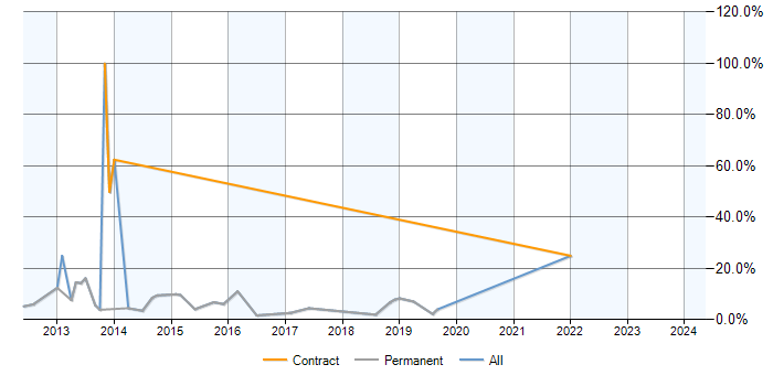Job vacancy trend for Exchange Server 2010 in Wimbledon