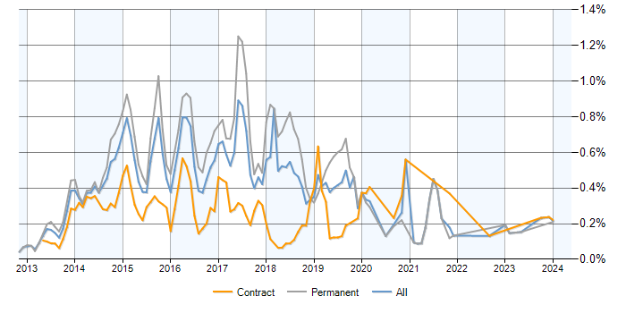 Job vacancy trend for Exchange Server 2013 in Central London