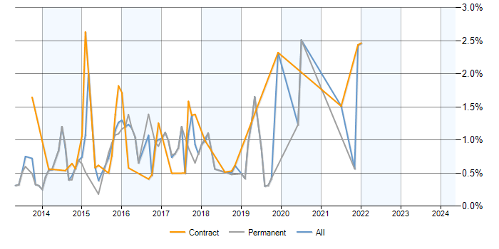 Job vacancy trend for Exchange Server 2013 in Oxfordshire