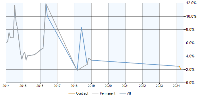 Job vacancy trend for Exchange Server 2013 in Stevenage
