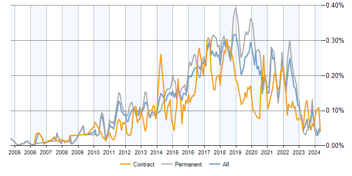 Job vacancy trend for Exploratory Testing in the UK excluding London