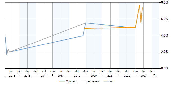 Job vacancy trend for Failover Clustering in Hemel Hempstead