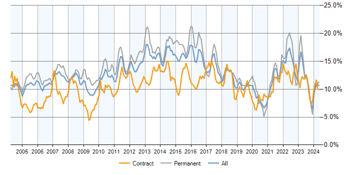 Job vacancy trend for Finance in Berkshire