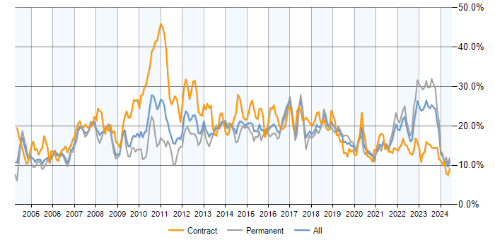 Job vacancy trend for Finance in Bristol