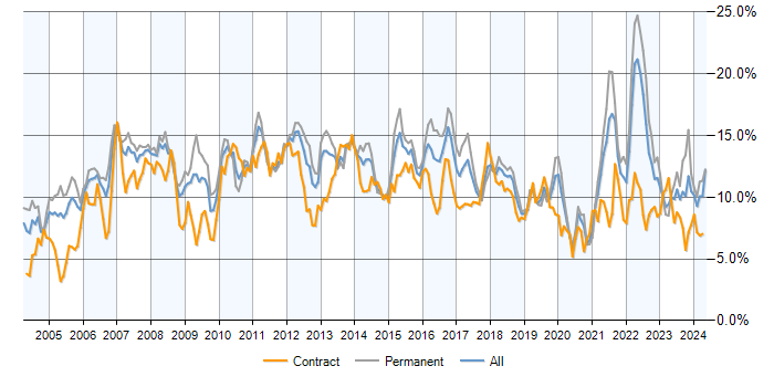 Job vacancy trend for Finance in Hampshire