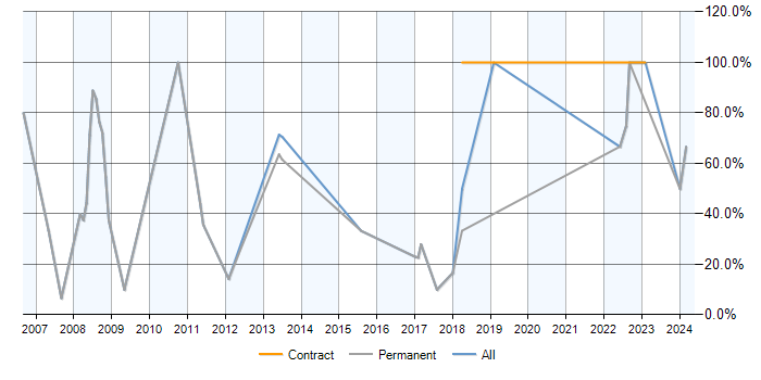 Job vacancy trend for Finance in Kidderminster