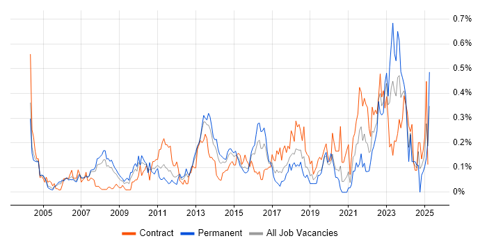 Job vacancy trend for Financial Modelling in Berkshire