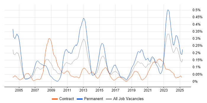 Job vacancy trend for Financial Modelling in Scotland