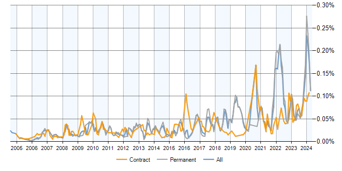 Job vacancy trend for Fire and Rescue in the UK excluding London