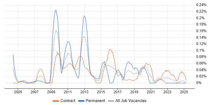 Job vacancy trend for Forcepoint in Scotland