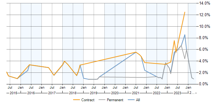 Job vacancy trend for Fortinet in Devon