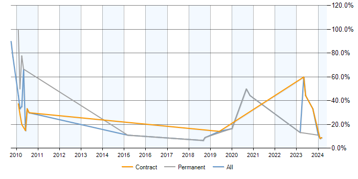 Job vacancy trend for FPGA in Romsey