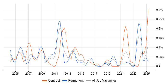 Job vacancy trend for Front Office in Yorkshire