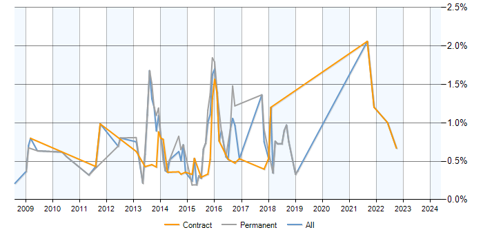 Job vacancy trend for Front-End Web Developer (Client-Side Web Developer) in Milton Keynes