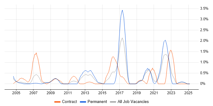 Job vacancy trend for FTP in Derbyshire