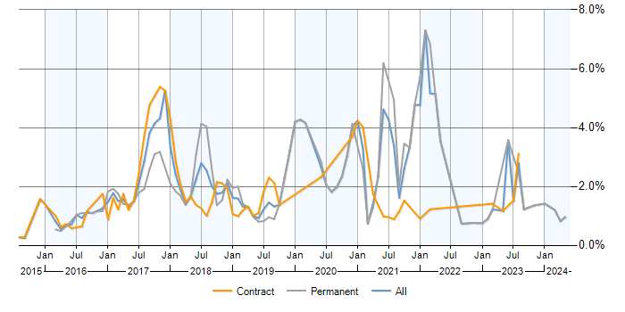Job vacancy trend for Full Stack Developer in Milton Keynes