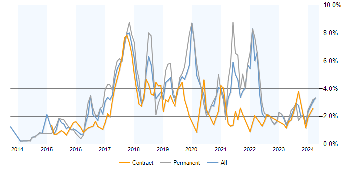 Job vacancy trend for Full Stack Development in Milton Keynes