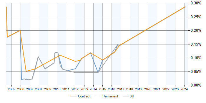 Job vacancy trend for Functional Business Analyst in Berkshire