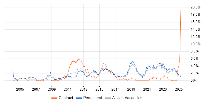 Job vacancy trend for Games in Staffordshire