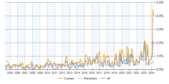 Job vacancy trend for GAP Analysis in Berkshire