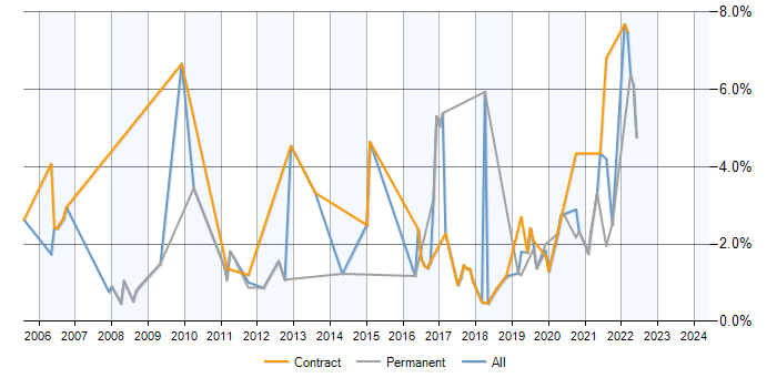 Job vacancy trend for GAP Analysis in Croydon