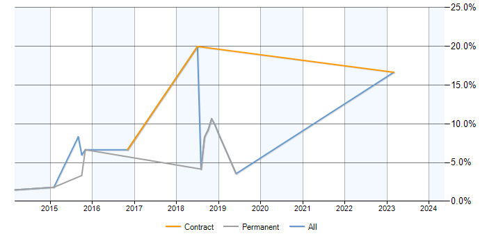 Job vacancy trend for GAP Analysis in Epsom