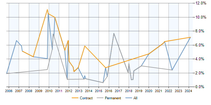 Job vacancy trend for GAP Analysis in Hatfield