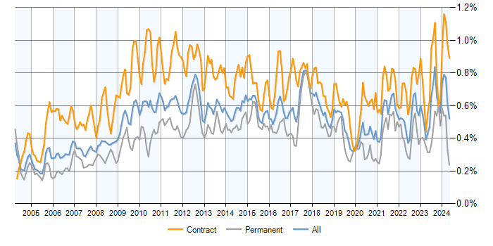 Job vacancy trend for GAP Analysis in London