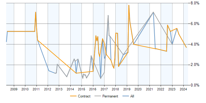 Job vacancy trend for GAP Analysis in Luton