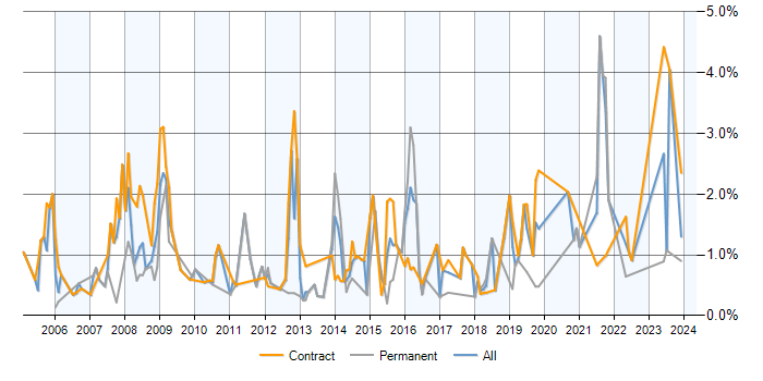 Job vacancy trend for GAP Analysis in Milton Keynes