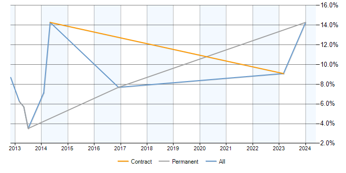 Job vacancy trend for GAP Analysis in Salford
