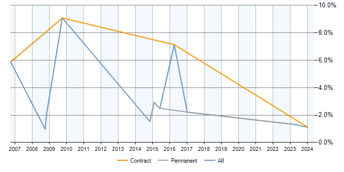 Job vacancy trend for GAP Analysis in Stevenage