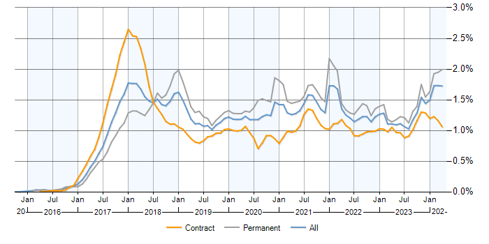 Job vacancy trend for GDPR in the UK
