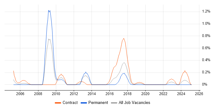 Job vacancy trend for Genesys in Wales