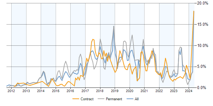 Job vacancy trend for Git in Milton Keynes