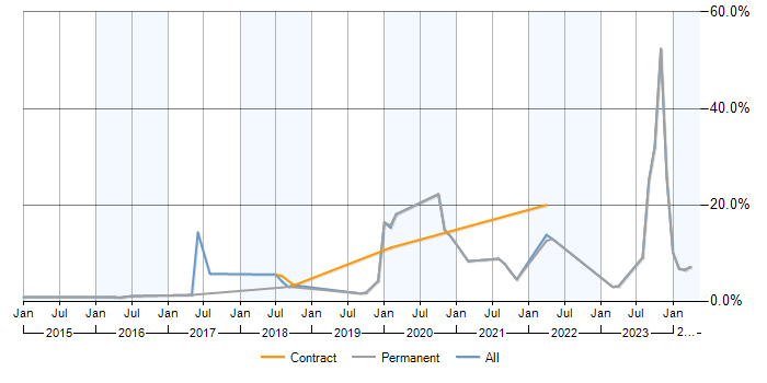 Job vacancy trend for GitHub in Woking