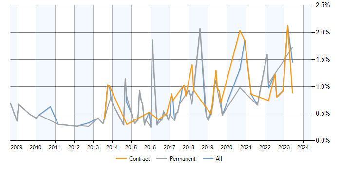 Job vacancy trend for Google Analytics in Milton Keynes