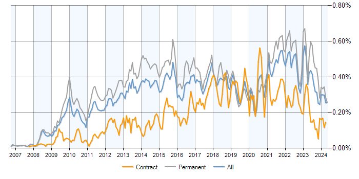 Job vacancy trend for Google Analytics in the UK excluding London