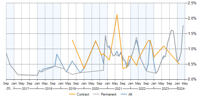 Grafana contracts in Bristol, contractor rates and trends ...