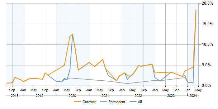 Grafana contracts in Tyne and Wear, contractor rates and ...