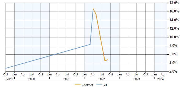 Job vacancy trend for GraphQL in Hemel Hempstead