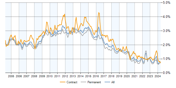 Job vacancy trend for HP in the UK excluding London
