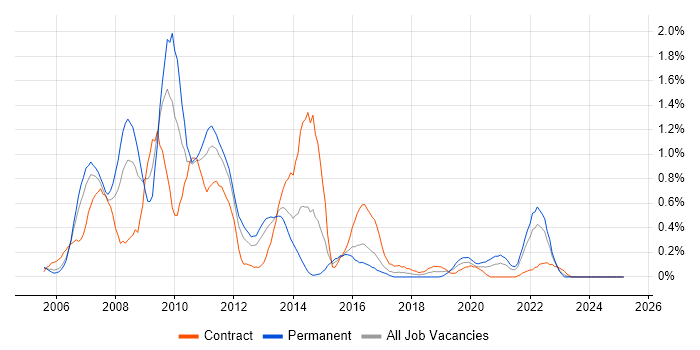 Job vacancy trend for HP UFT in Wales